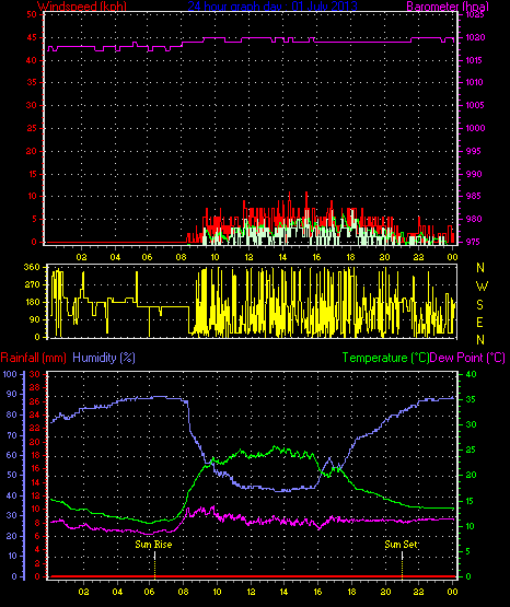 24 Hour Graph for Day 01