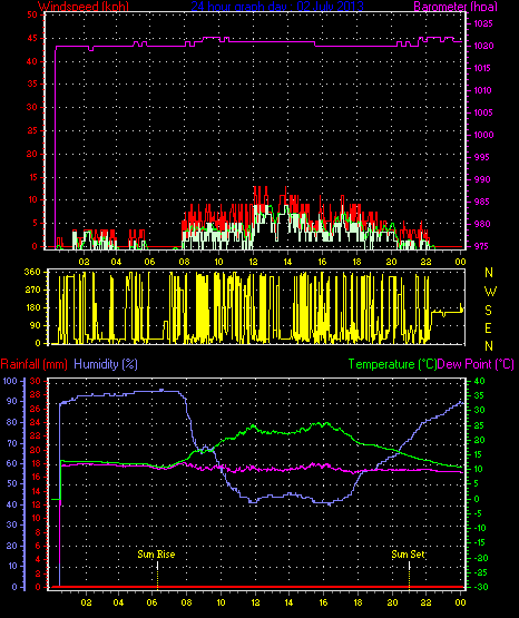 24 Hour Graph for Day 02