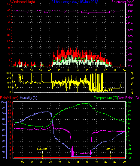 24 Hour Graph for Day 06