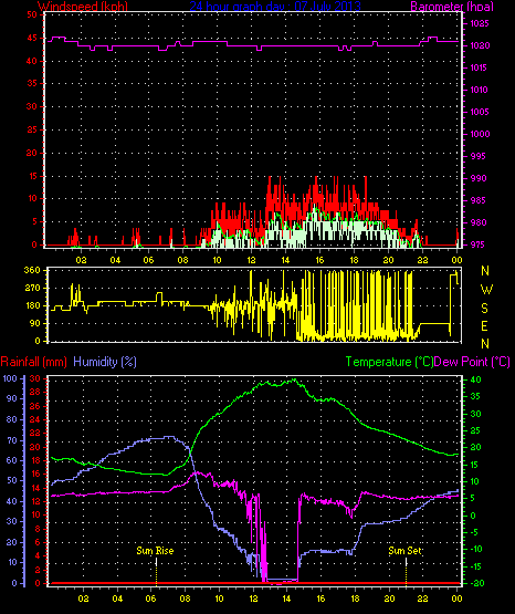 24 Hour Graph for Day 07