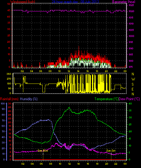 24 Hour Graph for Day 08