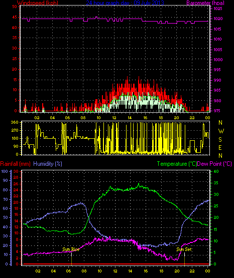 24 Hour Graph for Day 09